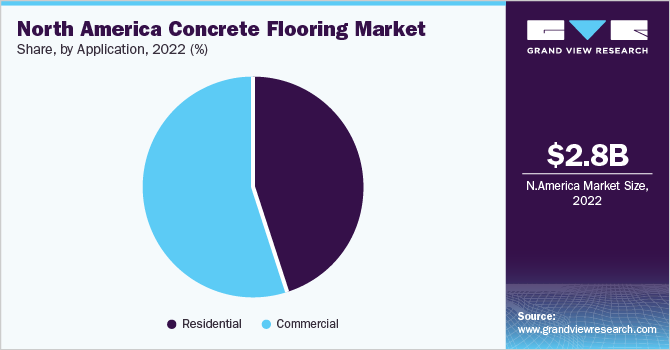 North America concrete flooring Market share and size, 2022
