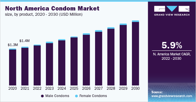 North America condom market size, by product, 2020 - 2030 (USD Million)