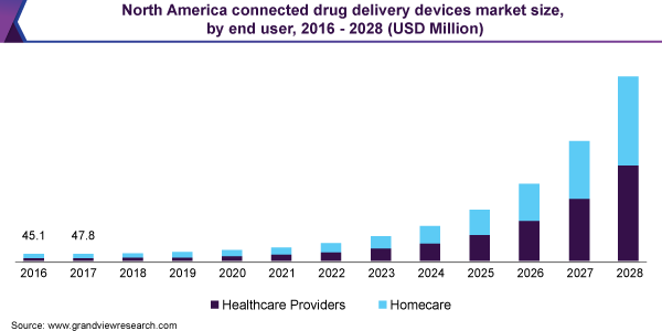 North America connected drug delivery devices market size, by end user, 2016 - 2028 (USD Million)