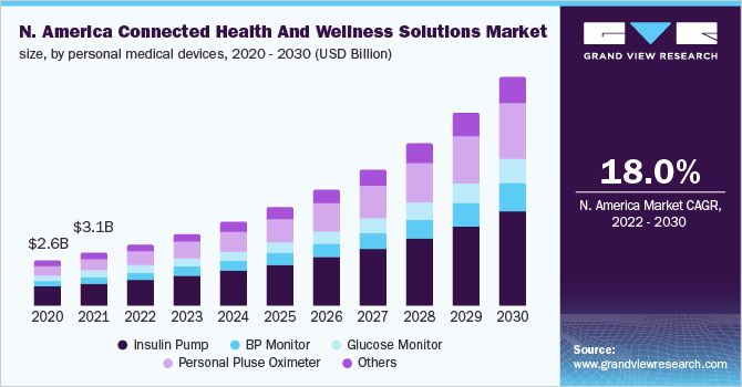 North America connected health and wellness solutions market size, by personal medical devices, 2020 - 2030 (USD Billion)