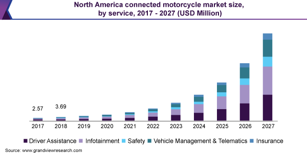 North America connected motorcycle market size