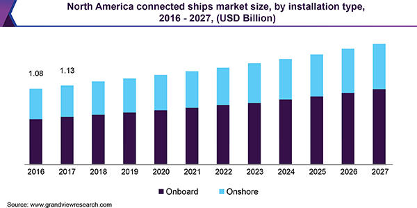 North America connected ships market size