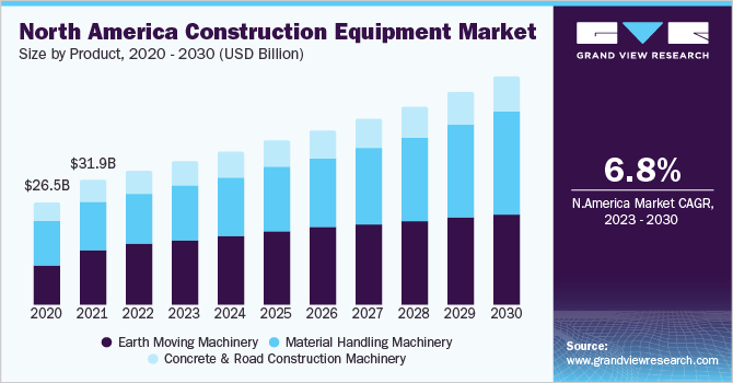North America construction equipment market size, by product, 2020 - 2030 (USD Billion)