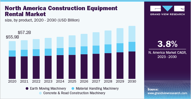 North America Construction Equipment Rental Market Size by Product, 2020 - 2030 (USD Billion)