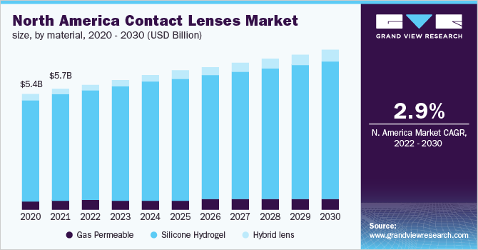 North America contact lenses market