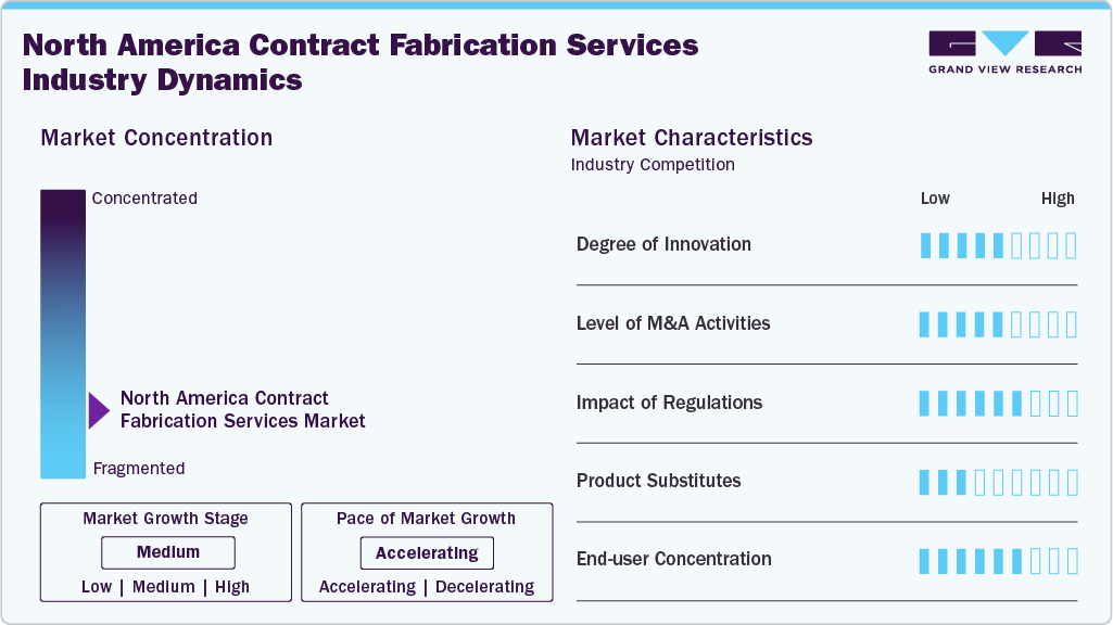 North America Contract Fabrication Services Industry Dynamics