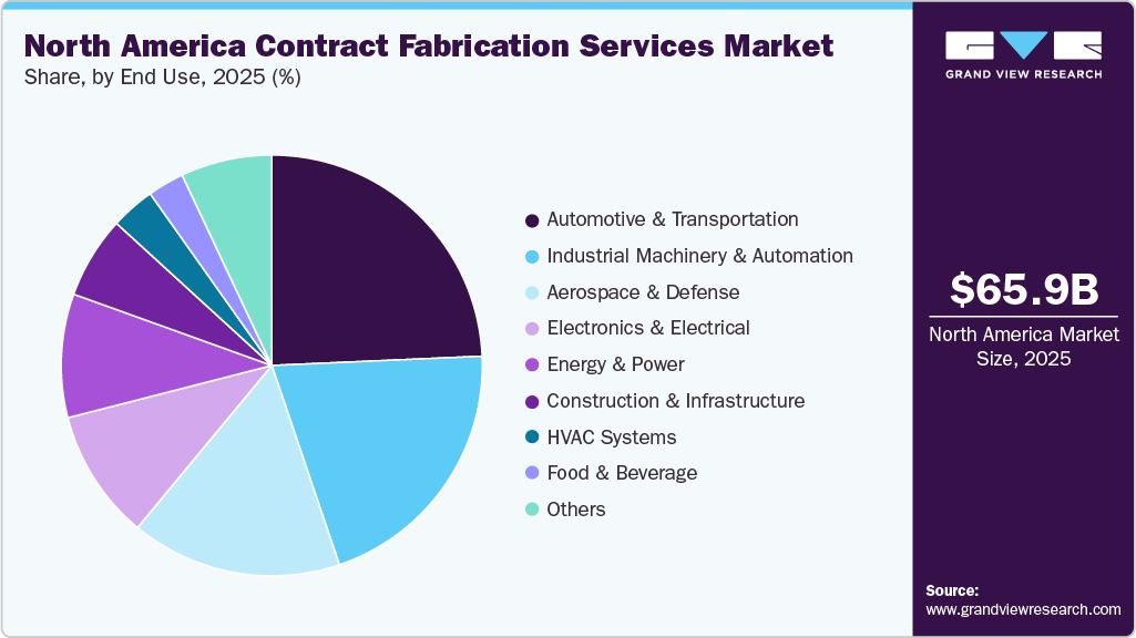 North America Contract Fabrication Services Market Share
