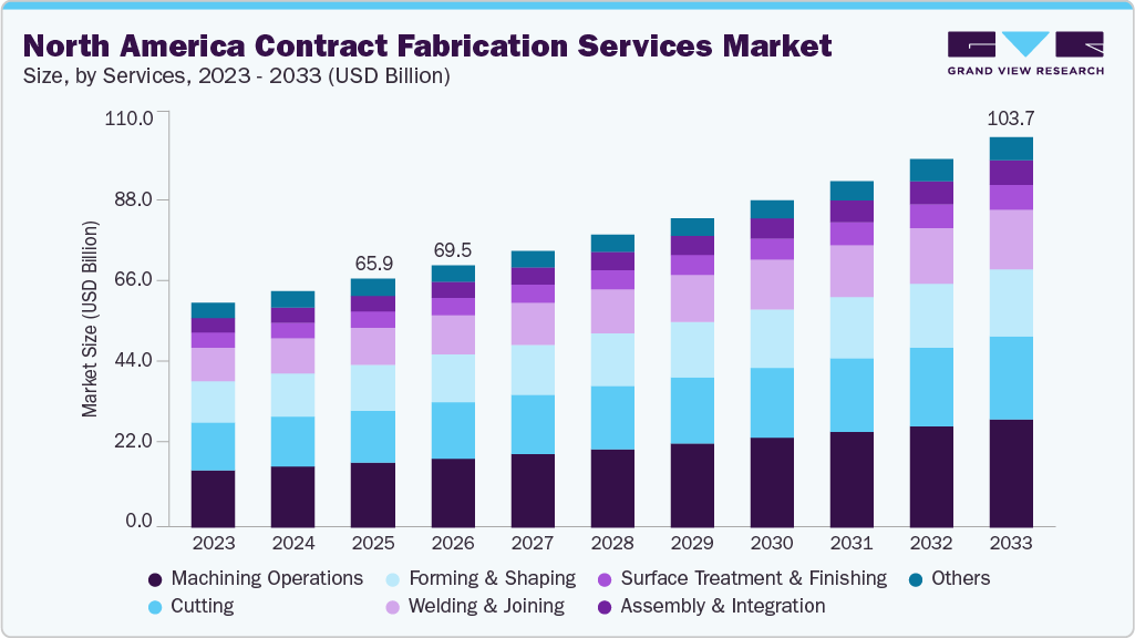 North America contract fabrication services market size and growth forecast (2023-2033)