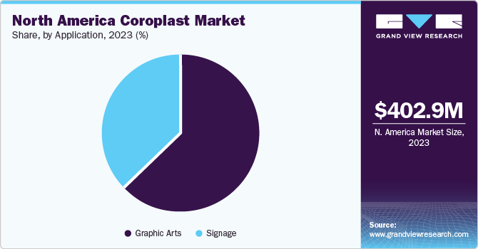 North America Coroplast Market share and size, 2023