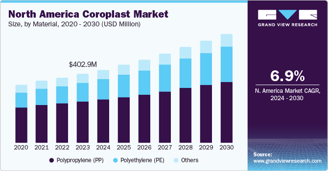 North America Coroplast Market size and growth rate, 2024 - 2030