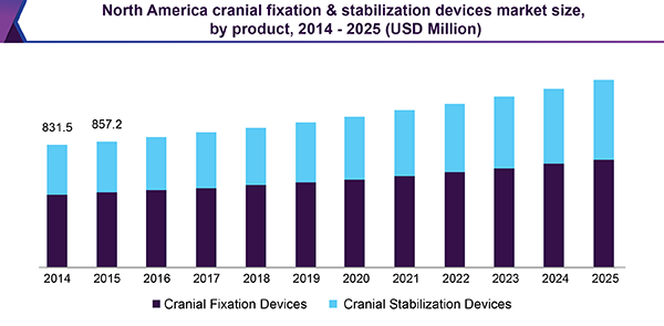 North America cranial fixation & stabilization devices market size, by product, 2014-2025 (USD Million)