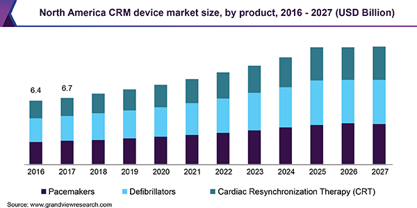 North America CRM device market