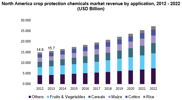 North America crop protection chemicals market size, by product, 2012-2022 (USD Billion)