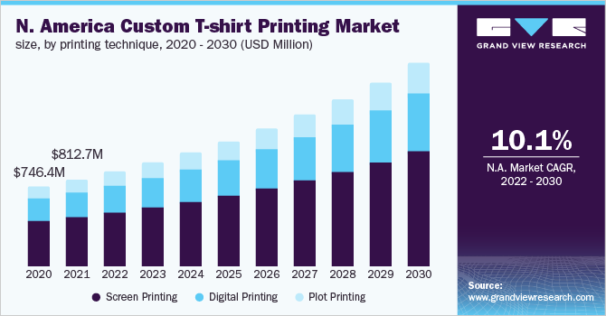 North America custom t-shirt printing market size, by printing technique, 2016 - 2028 (USD Million)