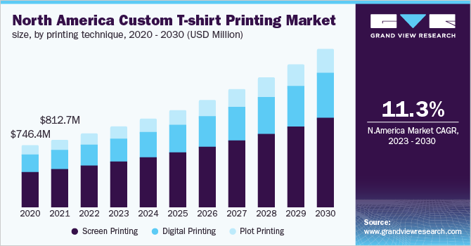 North America custom t-shirt printing market size, by printing technique, 2020 - 2030 (USD Million)