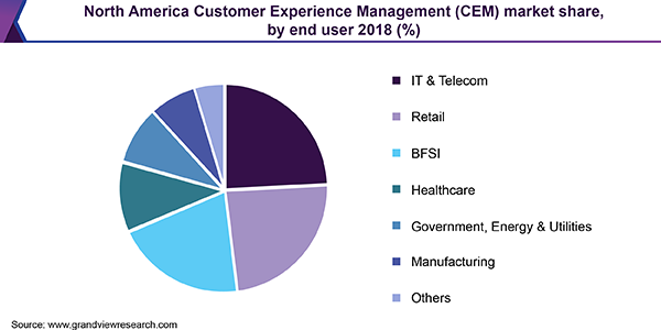 North America Customer Experience Management (CEM) market share, by end user 2018 (%)