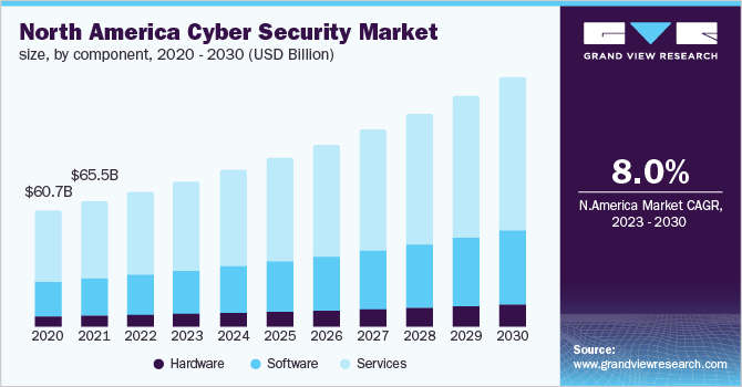 North America cyber security market size, by component, 2020 - 2030 (USD Billion)