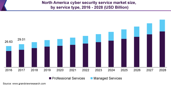 North America cyber security service market size, by service type, 2016 - 2028 (USD Billion)
