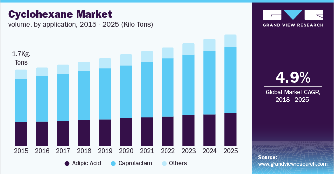 Cyclohexane Market volume, by application