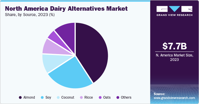 North America Dairy Alternatives Market share and size, 2023