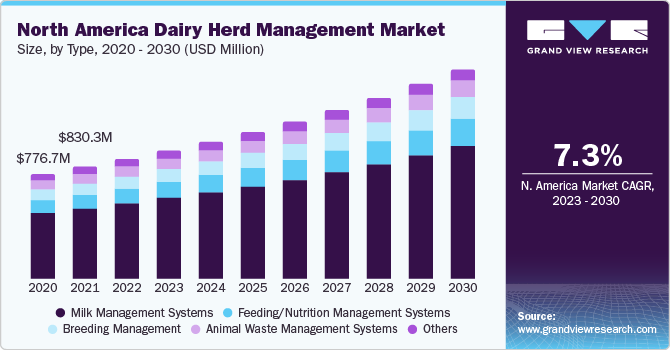 North America dairy herd management market size and growth rate, 2023 - 2030