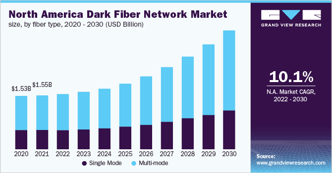 North America dark fiber network market size, by fiber type, 2020 - 2030 (USD Billion)