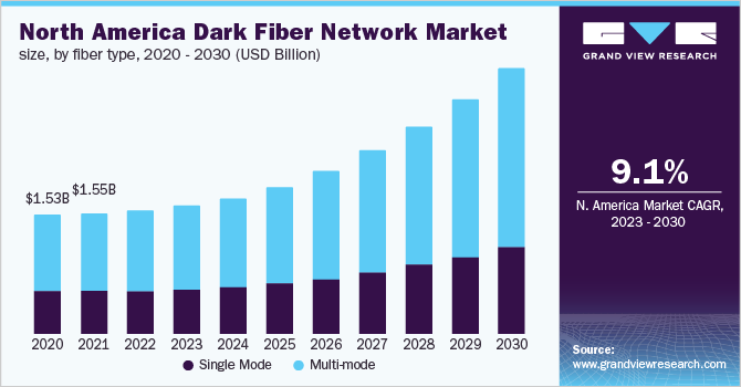 North America dark fiber network market size, by fiber type, 2020 - 2030 (USD Billion)