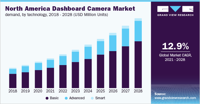 North America dashboard camera market demand, by technology, 2016 - 2028 (Million Units)