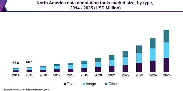 North America data annotation tools market size, by type, 2014 - 2025 (USD Million)