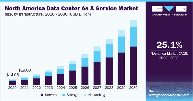 North America data center as a service market size, by infrastructure, 2020 - 2030 (USD Billion)