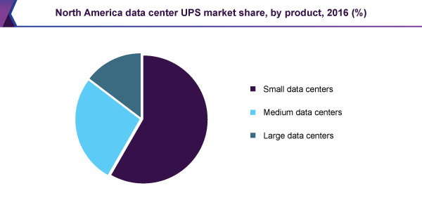 North America data center UPS market