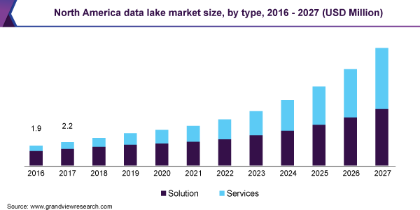 North America data lake market size