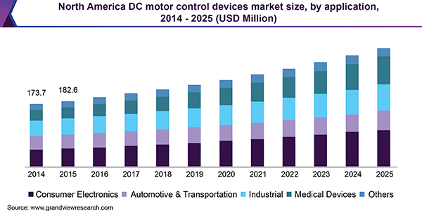 North America DC motor control devices market