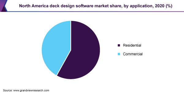 North America deck design software market share, by application, 2020 (%)