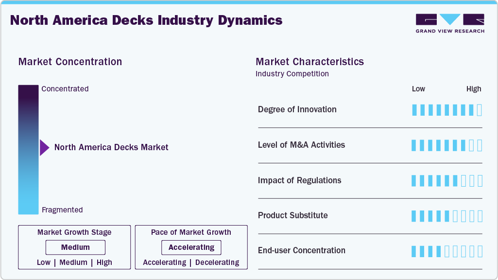 North America decks Industry Dynamics