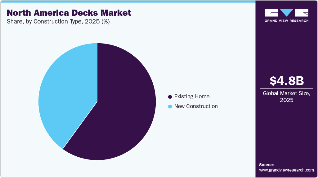 North America Decks Market Share