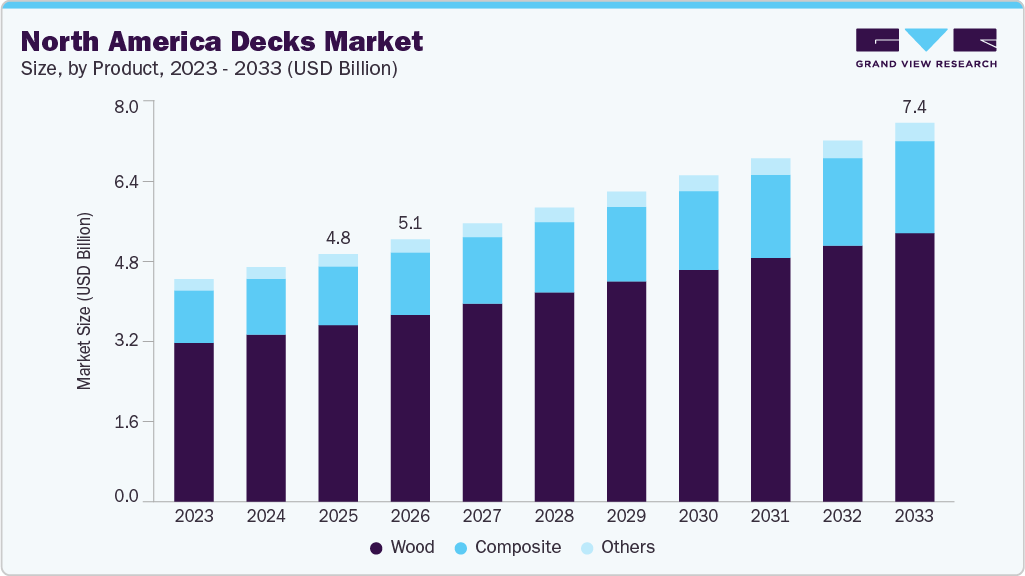 North America decks market size and growth forecast (2023-2033)