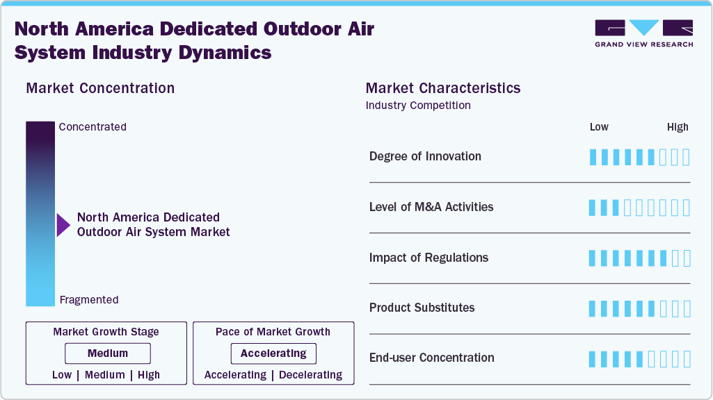 North America Dedicated Outdoor Air System Market Report, 2033