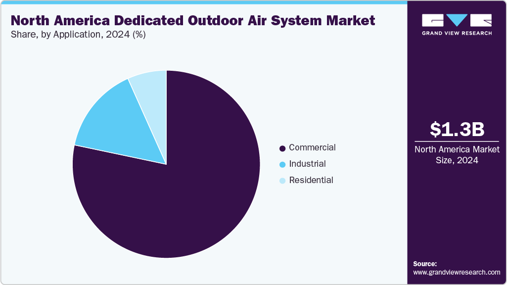 North America Dedicated Outdoor Air System Market Share