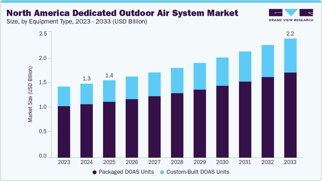 North America dedicated outdoor air system market size and growth forecast (2023-2033)