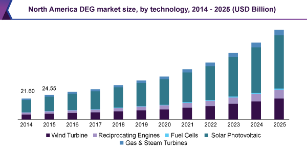 North America DEG market