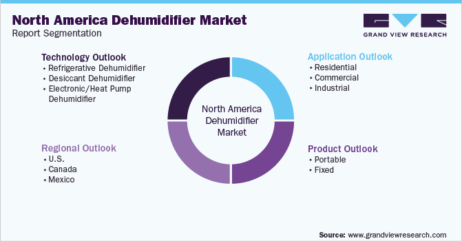 North America Dehumidifier Market Report Segmeanstion