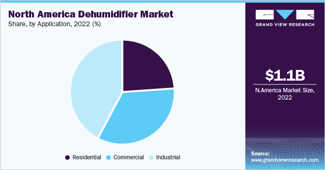  North America dehumidifier market share, by application, 2022 (%)