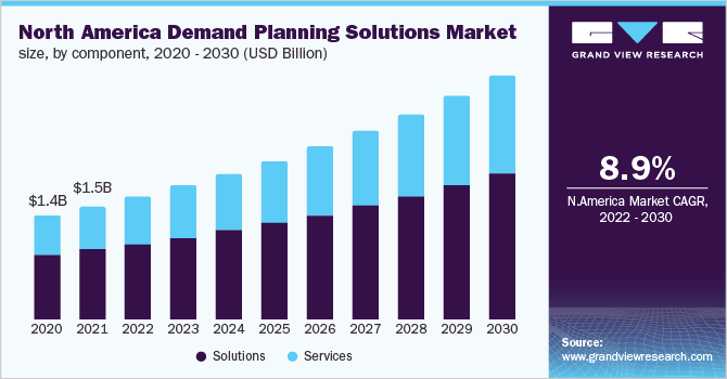 North America demand planning solutions market size by component, 2020 - 2030 (USD Million)