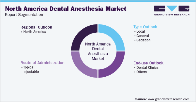 North America Dental Anesthesia Market Report Segmentation