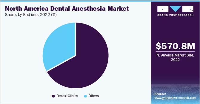 North America Dental Anesthesia Market share and size, 2022