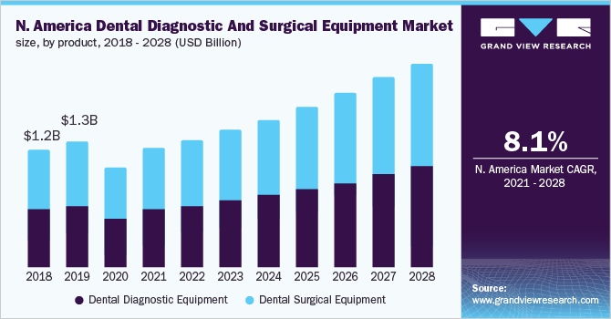 North America dental diagnostic and surgical equipment market size, by product, 2018 - 2028 (USD Million)
