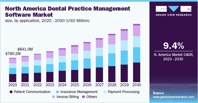  North America Dental Practice Management Software Market size, by application, 2020 - 2030 (USD Million)