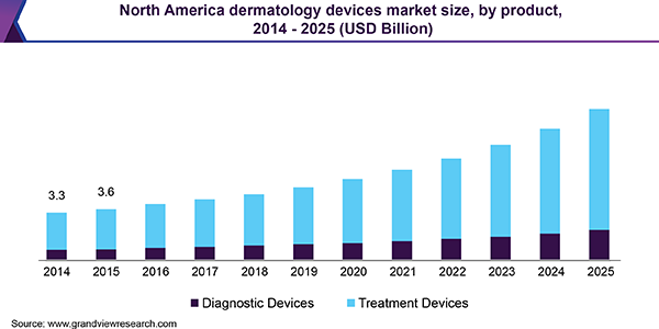 North America dermatology devices market size, by product, 2014 - 2025 (USD Billion)