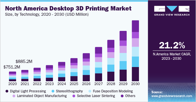 North America desktop 3d printing Market size and growth rate, 2023 - 2030